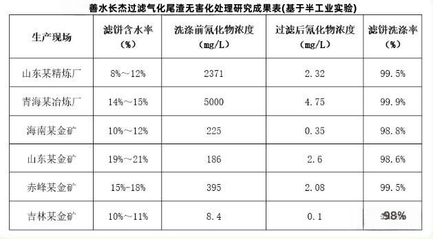 长杰过滤气化尾渣无害化处理研究成果表(基于半工业实验)1.png